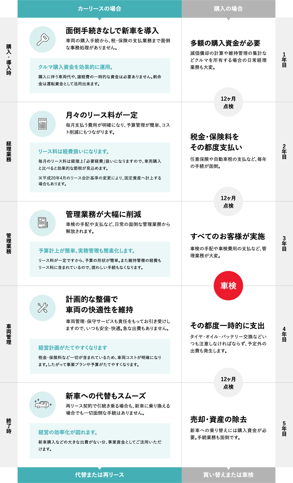 カーリースの場合と購入した場合の比較