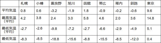 北海道の3月の気温