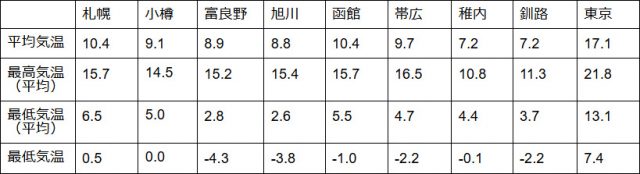 北海道の4月の気温